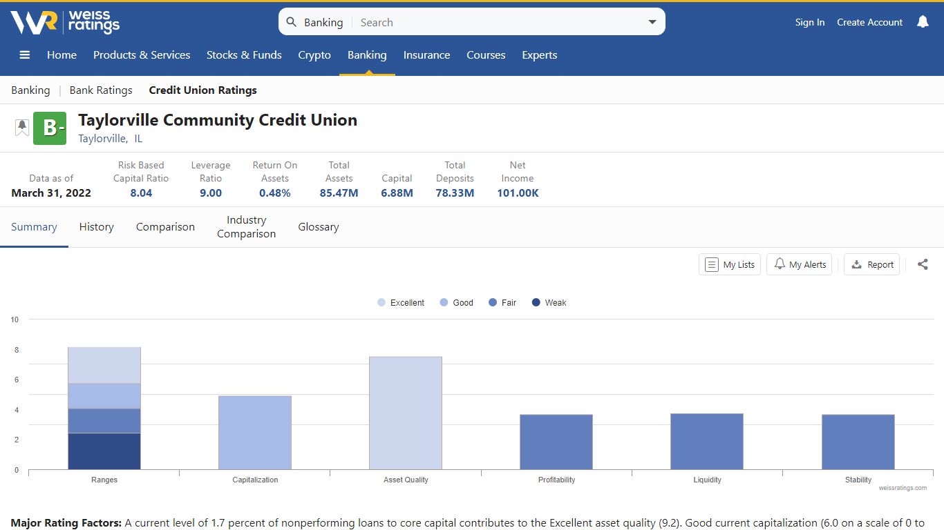 Summary - Taylorville Community Credit Union - Weiss Ratings